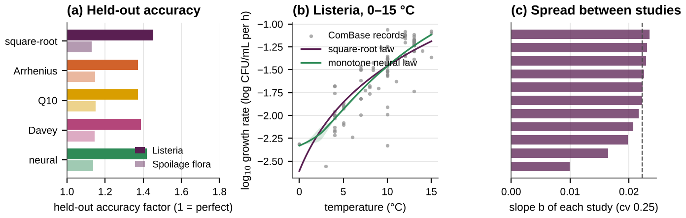 Held-out accuracy of five growth laws, Listeria growth rates with the square-root and neural laws, and the slope of each study