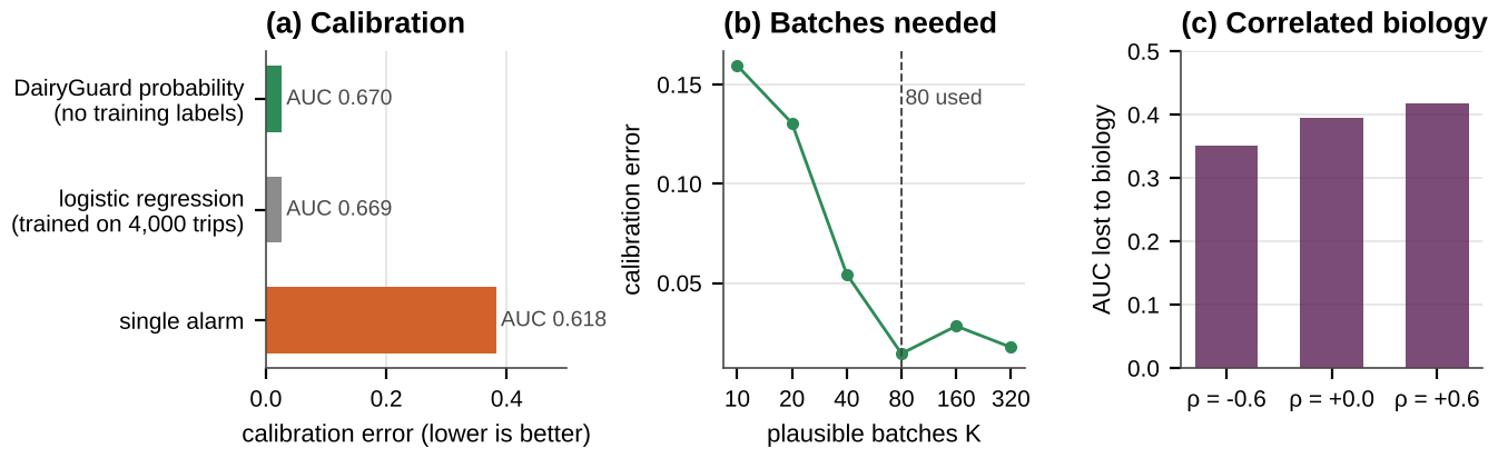 Calibration against a trained model, Monte Carlo convergence, and correlated biology